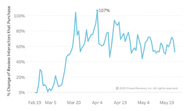 Consumers-still-relying-on-reviews-to-make-purchase-sessions-at-higher-rate-than-before-pandemic.png