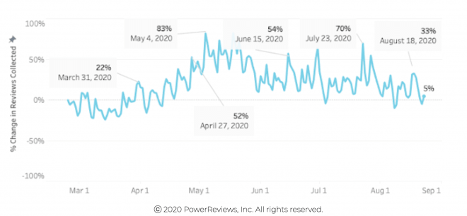 Review submission volumes now comparable to pre-COVID