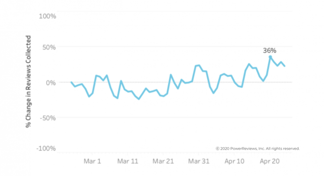 Review submission volumes rise, peaking at 36% higher on April 20 than at end of February