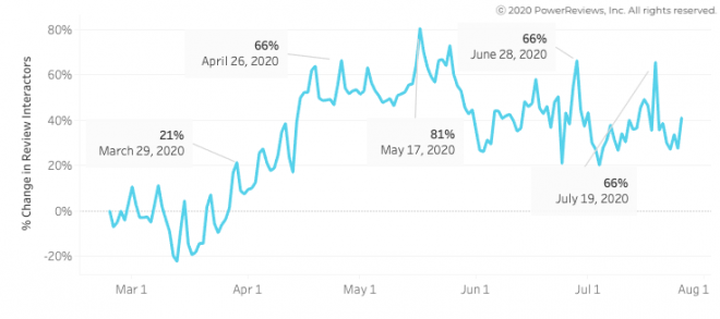 Reviews interaction levels stable from June to July