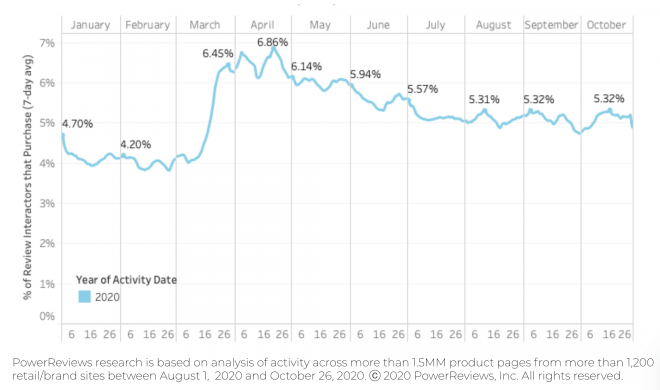 Reviews most influential in April, but now consistently more impactful than pre-Covid