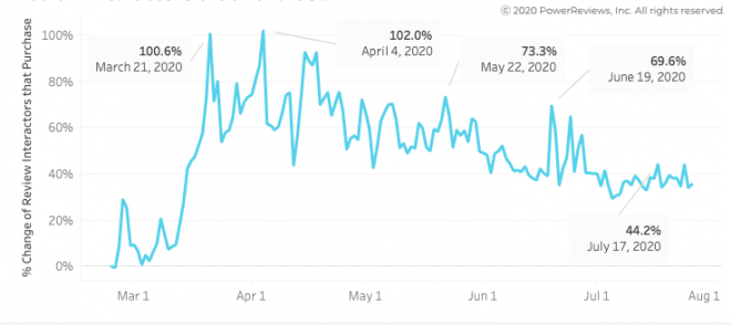 Reviews still convert shoppers to buyers at higher rate