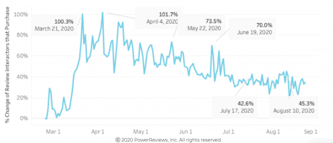 Reviews still convert shoppers to buyers more